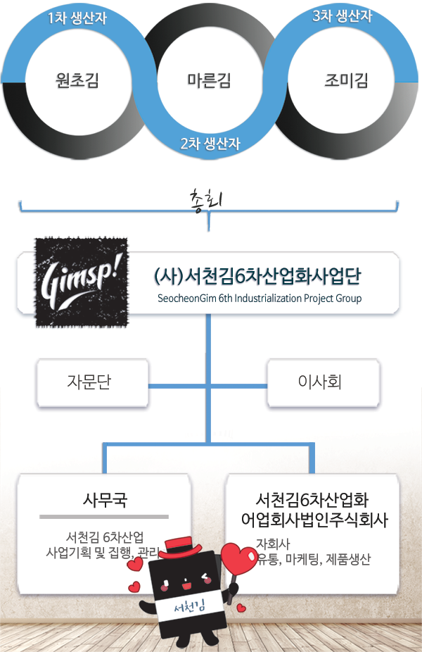 조직구성